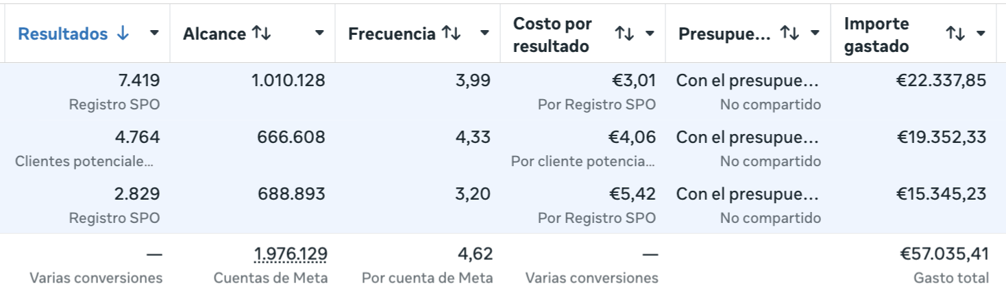 +57.000 € invertidos — 1.976.129 cuentas alcanzadas