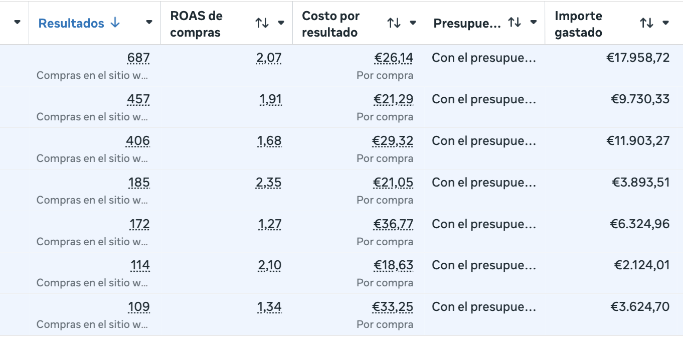 ROAS y costos por compra en campañas reales