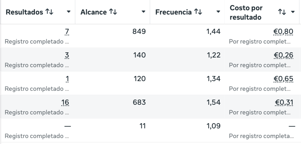 Registros completados y costo por resultado
