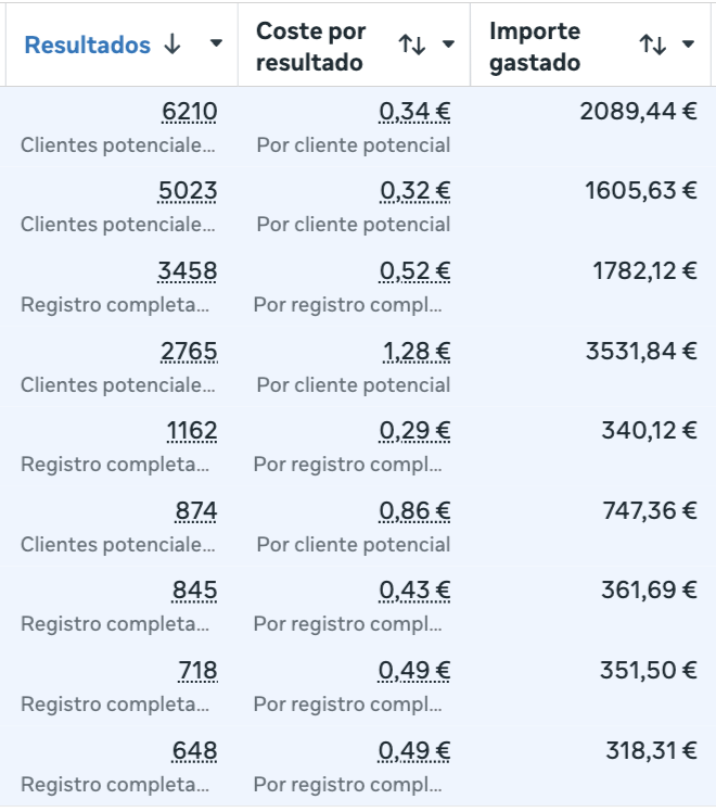 Resultados de campañas — múltiples conversiones